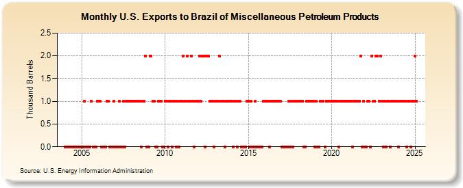 U.S. Exports to Brazil of Miscellaneous Petroleum Products (Thousand Barrels)