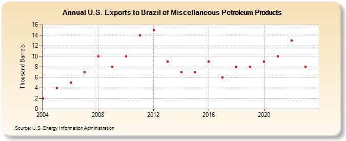 U.S. Exports to Brazil of Miscellaneous Petroleum Products (Thousand Barrels)