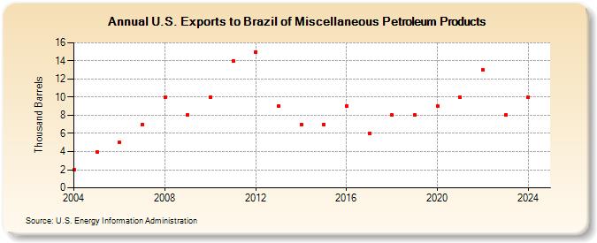 U.S. Exports to Brazil of Miscellaneous Petroleum Products (Thousand Barrels)