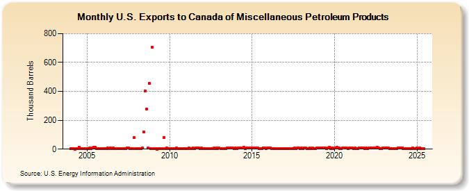 U.S. Exports to Canada of Miscellaneous Petroleum Products (Thousand Barrels)