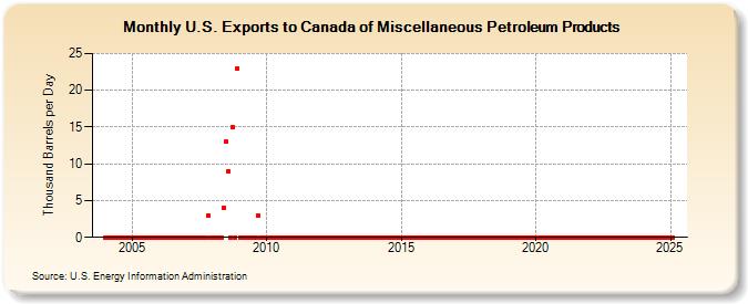 U.S. Exports to Canada of Miscellaneous Petroleum Products (Thousand Barrels per Day)