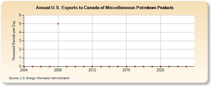 U.S. Exports to Canada of Miscellaneous Petroleum Products (Thousand Barrels per Day)