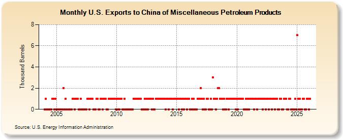 U.S. Exports to China of Miscellaneous Petroleum Products (Thousand Barrels)