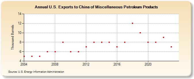 U.S. Exports to China of Miscellaneous Petroleum Products (Thousand Barrels)