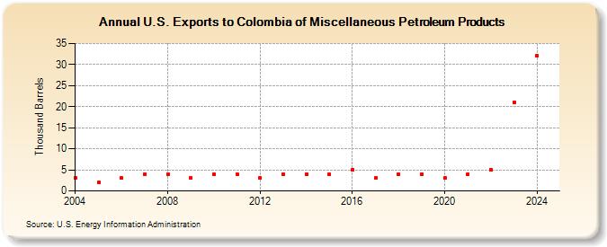U.S. Exports to Colombia of Miscellaneous Petroleum Products (Thousand Barrels)