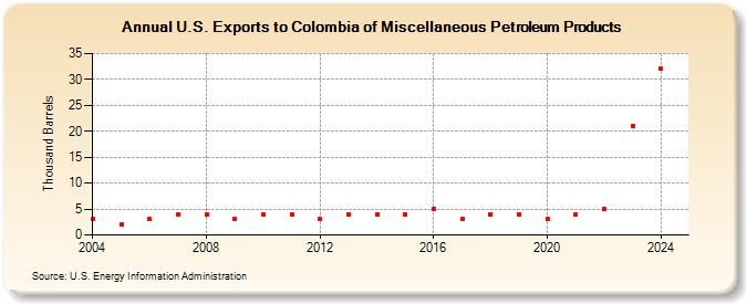 U.S. Exports to Colombia of Miscellaneous Petroleum Products (Thousand Barrels)