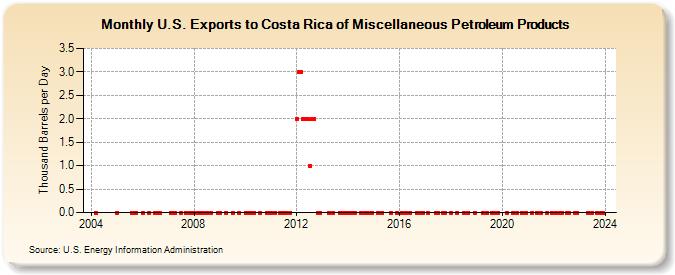 U.S. Exports to Costa Rica of Miscellaneous Petroleum Products (Thousand Barrels per Day)