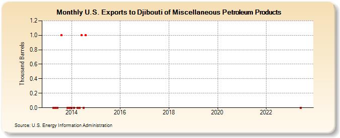 U.S. Exports to Djibouti of Miscellaneous Petroleum Products (Thousand Barrels)