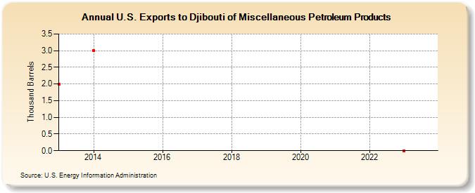 U.S. Exports to Djibouti of Miscellaneous Petroleum Products (Thousand Barrels)