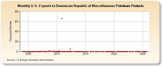 U.S. Exports to Dominican Republic of Miscellaneous Petroleum Products (Thousand Barrels)