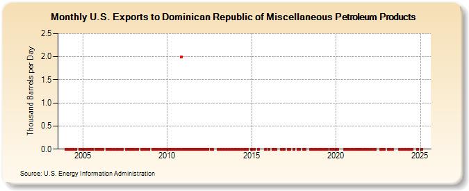 U.S. Exports to Dominican Republic of Miscellaneous Petroleum Products (Thousand Barrels per Day)