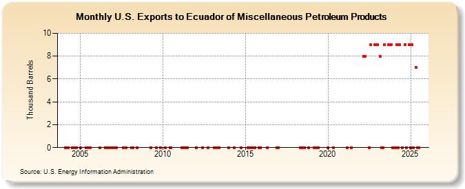 U.S. Exports to Ecuador of Miscellaneous Petroleum Products (Thousand Barrels)