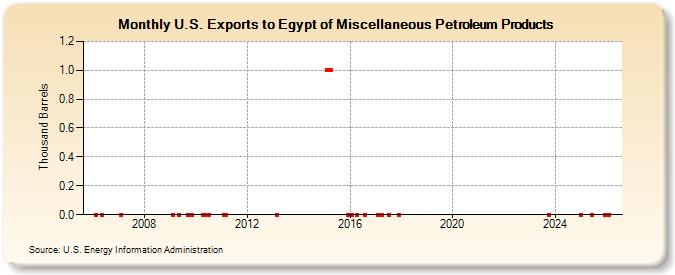 U.S. Exports to Egypt of Miscellaneous Petroleum Products (Thousand Barrels)