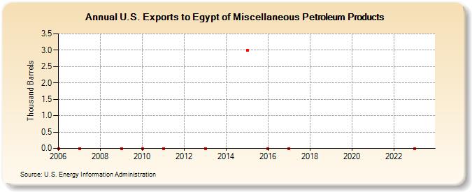 U.S. Exports to Egypt of Miscellaneous Petroleum Products (Thousand Barrels)