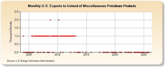 U.S. Exports to Ireland of Miscellaneous Petroleum Products (Thousand Barrels)