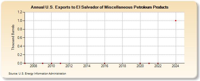 U.S. Exports to El Salvador of Miscellaneous Petroleum Products (Thousand Barrels)