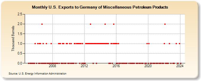 U.S. Exports to Germany of Miscellaneous Petroleum Products (Thousand Barrels)