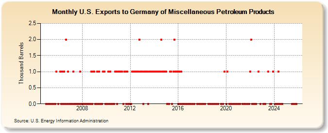 U.S. Exports to Germany of Miscellaneous Petroleum Products (Thousand Barrels)