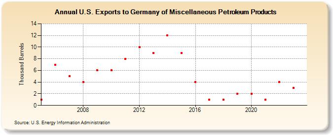 U.S. Exports to Germany of Miscellaneous Petroleum Products (Thousand Barrels)