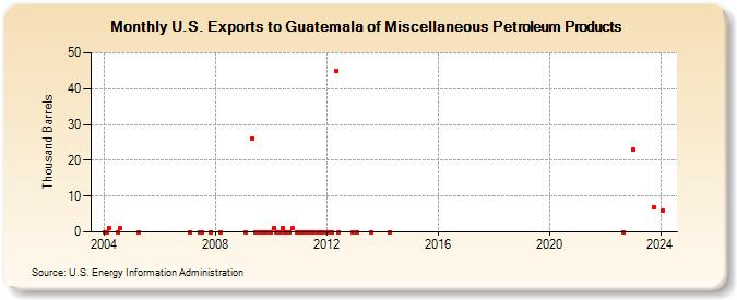 U.S. Exports to Guatemala of Miscellaneous Petroleum Products (Thousand Barrels)