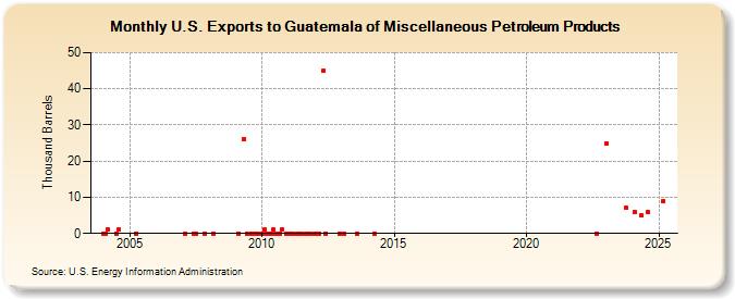 U.S. Exports to Guatemala of Miscellaneous Petroleum Products (Thousand Barrels)