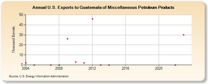 U.S. Exports to Guatemala of Miscellaneous Petroleum Products (Thousand Barrels)