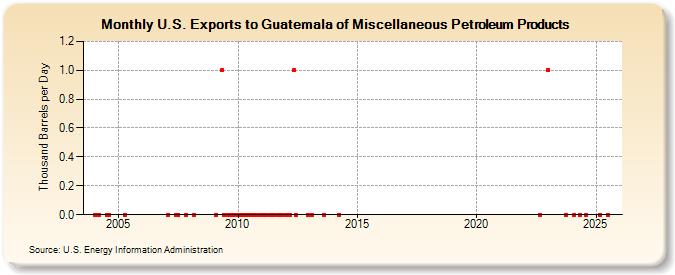 U.S. Exports to Guatemala of Miscellaneous Petroleum Products (Thousand Barrels per Day)