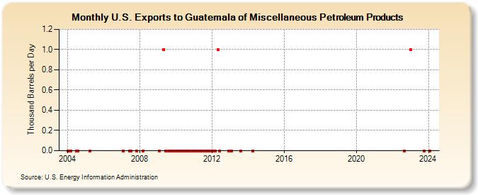 U.S. Exports to Guatemala of Miscellaneous Petroleum Products (Thousand Barrels per Day)