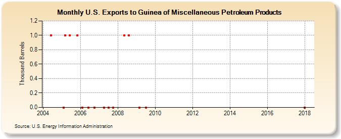 U.S. Exports to Guinea of Miscellaneous Petroleum Products (Thousand Barrels)
