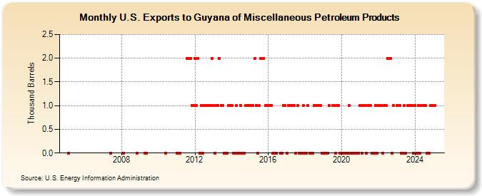 U.S. Exports to Guyana of Miscellaneous Petroleum Products (Thousand Barrels)