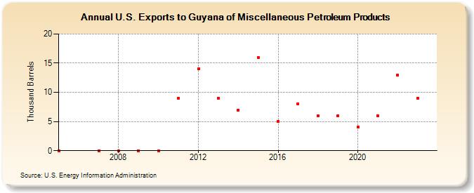 U.S. Exports to Guyana of Miscellaneous Petroleum Products (Thousand Barrels)