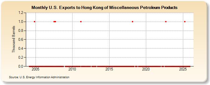 U.S. Exports to Hong Kong of Miscellaneous Petroleum Products (Thousand Barrels)