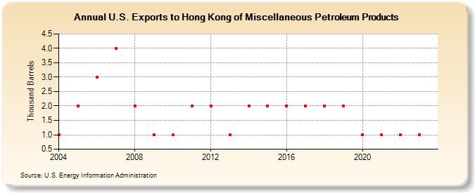 U.S. Exports to Hong Kong of Miscellaneous Petroleum Products (Thousand Barrels)