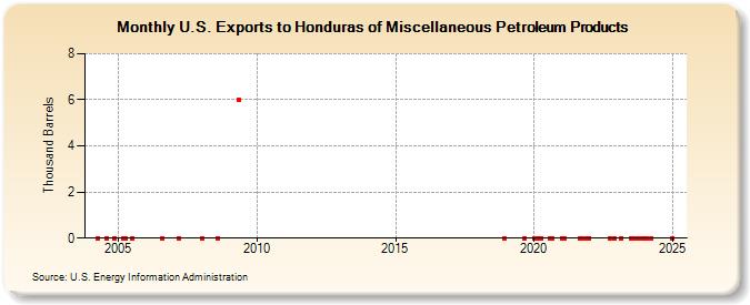 U.S. Exports to Honduras of Miscellaneous Petroleum Products (Thousand Barrels)