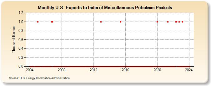 U.S. Exports to India of Miscellaneous Petroleum Products (Thousand Barrels)