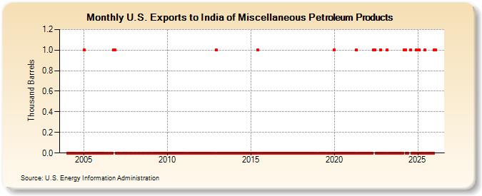 U.S. Exports to India of Miscellaneous Petroleum Products (Thousand Barrels)
