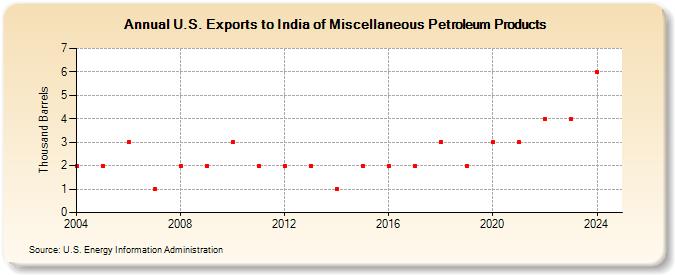 U.S. Exports to India of Miscellaneous Petroleum Products (Thousand Barrels)