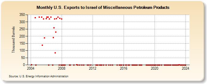 U.S. Exports to Israel of Miscellaneous Petroleum Products (Thousand Barrels)