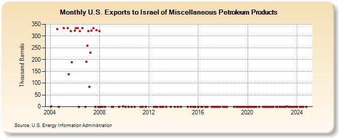 U.S. Exports to Israel of Miscellaneous Petroleum Products (Thousand Barrels)