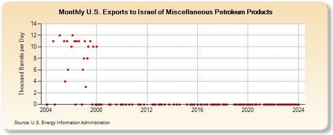 U.S. Exports to Israel of Miscellaneous Petroleum Products (Thousand Barrels per Day)