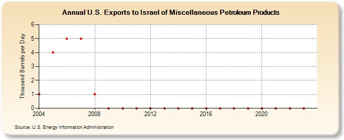 U.S. Exports to Israel of Miscellaneous Petroleum Products (Thousand Barrels per Day)