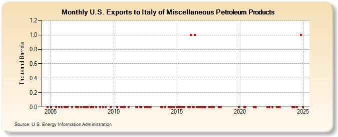 U.S. Exports to Italy of Miscellaneous Petroleum Products (Thousand Barrels)