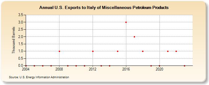 U.S. Exports to Italy of Miscellaneous Petroleum Products (Thousand Barrels)