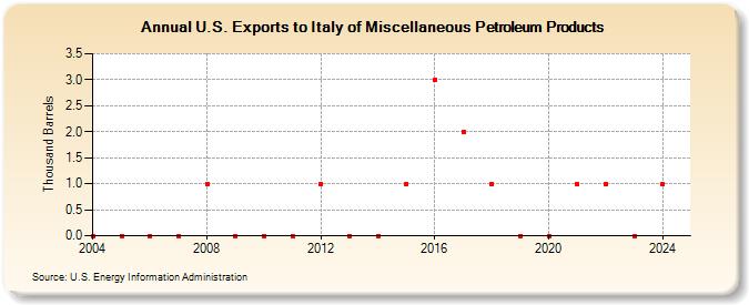 U.S. Exports to Italy of Miscellaneous Petroleum Products (Thousand Barrels)