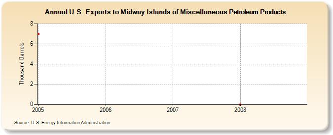 U.S. Exports to Midway Islands of Miscellaneous Petroleum Products (Thousand Barrels)