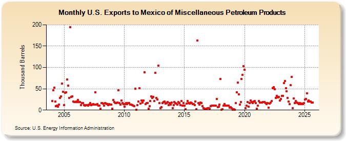 U.S. Exports to Mexico of Miscellaneous Petroleum Products (Thousand Barrels)