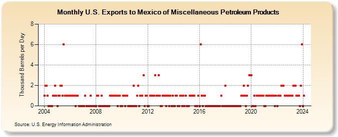 U.S. Exports to Mexico of Miscellaneous Petroleum Products (Thousand Barrels per Day)