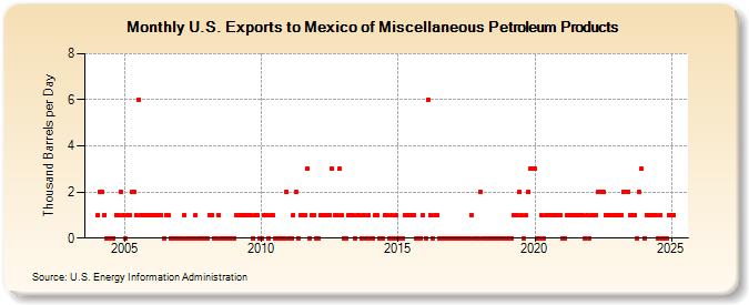 U.S. Exports to Mexico of Miscellaneous Petroleum Products (Thousand Barrels per Day)