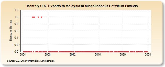 U.S. Exports to Malaysia of Miscellaneous Petroleum Products (Thousand Barrels)