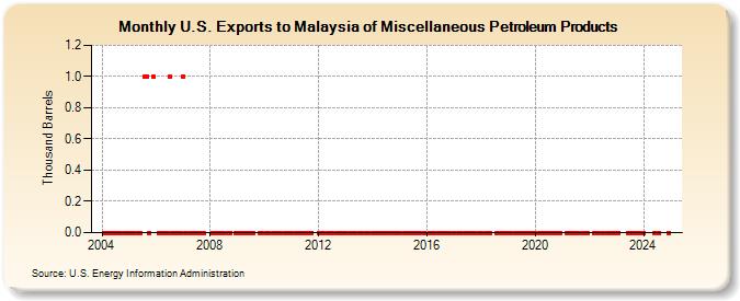 U.S. Exports to Malaysia of Miscellaneous Petroleum Products (Thousand Barrels)